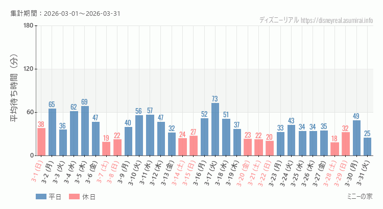 ミニーの家2026年3月平均待ち時間 2026年3月1日から2026年3月31日ミニーの家の平均待ち時間グラフ