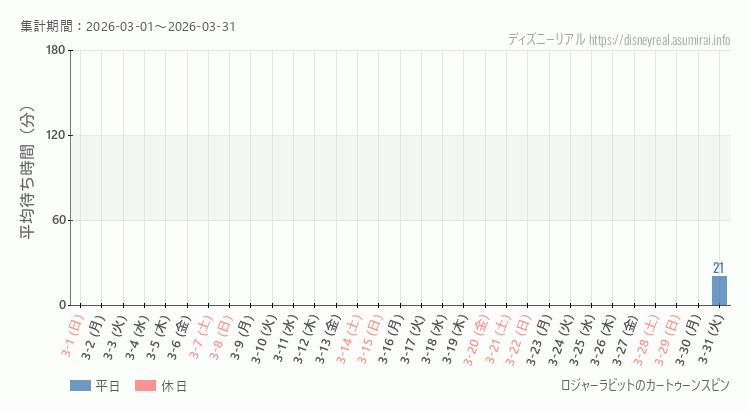 2026年3月1日から2026年3月31日ロジャー カートゥーンスピンの平均待ち時間グラフ