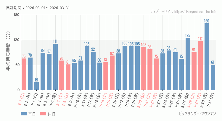 ビッグサンダーマウンテン2026年3月平均待ち時間 2026年3月1日から2026年3月31日ビッグサンダーマウンテンの平均待ち時間グラフ