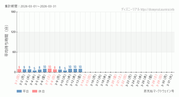 2026年3月1日から2026年3月31日蒸気船マークトウェイン号の平均待ち時間グラフ