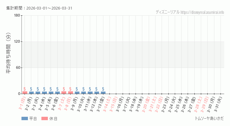 2026年3月1日から2026年3月31日トムソーヤ島いかだの平均待ち時間グラフ