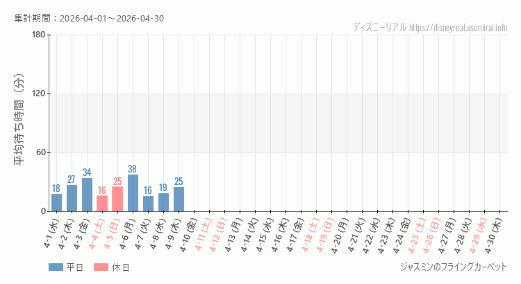 2026年4月1日から2026年4月30日ジャスミン フライングカーペットの平均待ち時間グラフ