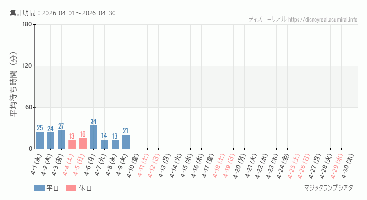 2026年4月1日から2026年4月30日マジックランプシアターの平均待ち時間グラフ