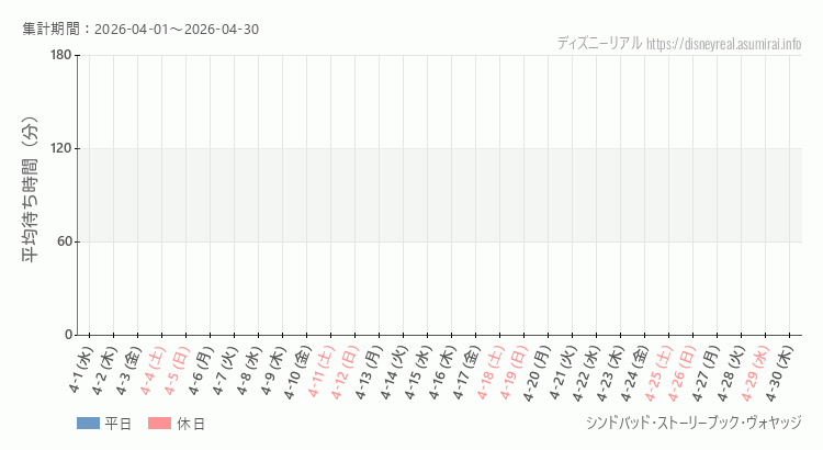 2026年4月1日から2026年4月30日シンドバッド ストーリーブック ヴォヤッジの平均待ち時間グラフ