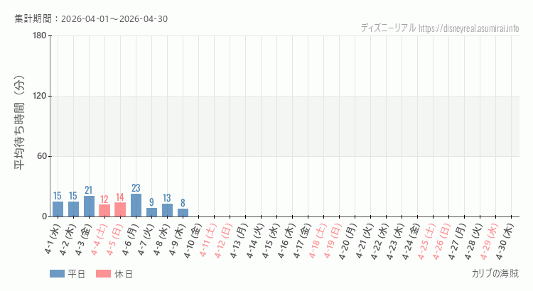 カリブの海賊2026年4月平均待ち時間 2026年4月1日から2026年4月30日カリブの海賊の平均待ち時間グラフ