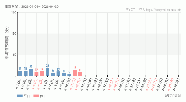 カリブの海賊2026年4月平均待ち時間 2026年4月1日から2026年4月30日カリブの海賊の平均待ち時間グラフ