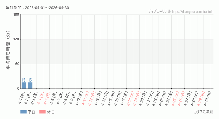 2026年4月1日から2026年4月30日カリブの海賊の平均待ち時間グラフ
