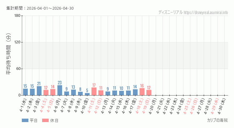 2026年4月1日から2026年4月30日カリブの海賊の平均待ち時間グラフ