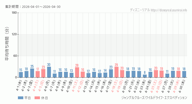 2026年4月1日から2026年4月30日ジャングルクルーズの平均待ち時間グラフ