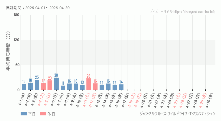 2026年4月1日から2026年4月30日ジャングルクルーズの平均待ち時間グラフ