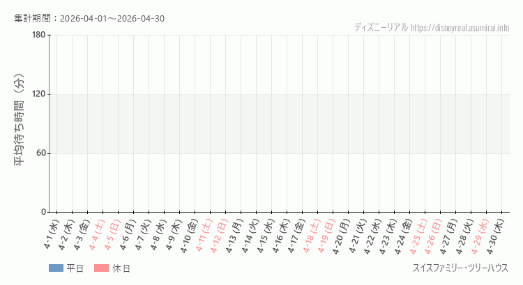 2026年4月1日から2026年4月30日スイス ツリーハウスの平均待ち時間グラフ