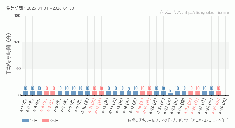 2026年4月1日から2026年4月30日魅惑のチキルームの平均待ち時間グラフ