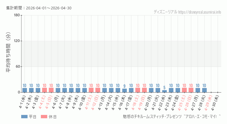 2026年4月1日から2026年4月30日魅惑のチキルームの平均待ち時間グラフ