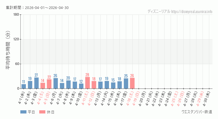 2026年4月1日から2026年4月30日ウエスタンリバー鉄道の平均待ち時間グラフ