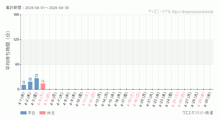 2026年4月1日から2026年4月30日ウエスタンリバー鉄道の平均待ち時間グラフ