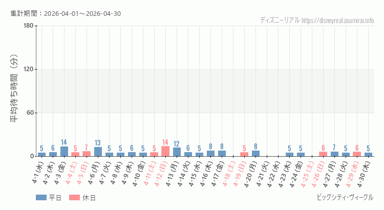 2026年4月1日から2026年4月30日ビッグシティ ヴィークルの平均待ち時間グラフ