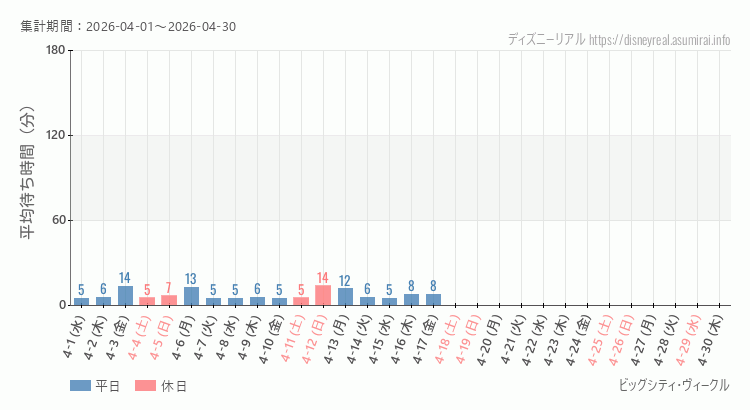 2026年4月1日から2026年4月30日ビッグシティ ヴィークルの平均待ち時間グラフ