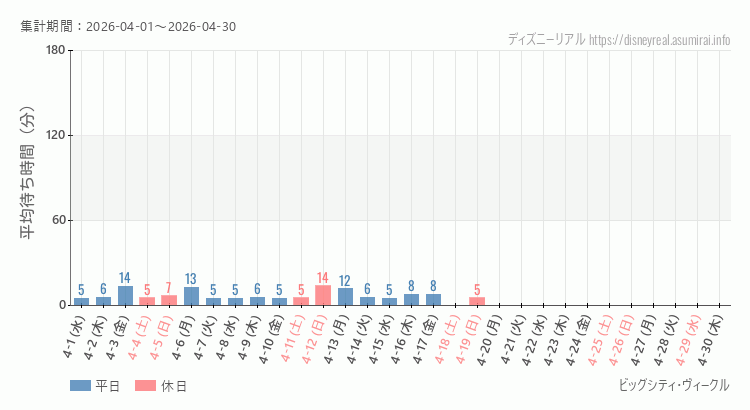 2026年4月1日から2026年4月30日ビッグシティ ヴィークルの平均待ち時間グラフ