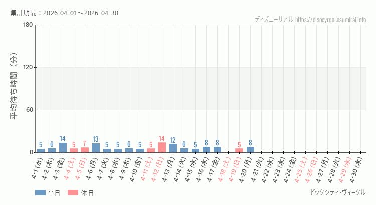2026年4月1日から2026年4月30日ビッグシティ ヴィークルの平均待ち時間グラフ