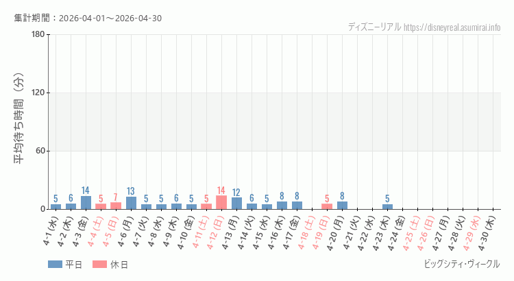 2026年4月1日から2026年4月30日ビッグシティ ヴィークルの平均待ち時間グラフ