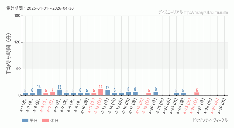 2026年4月1日から2026年4月30日ビッグシティ ヴィークルの平均待ち時間グラフ