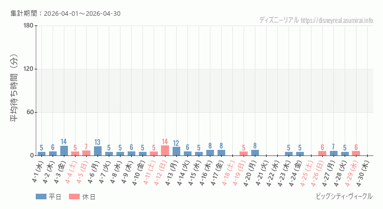 2026年4月1日から2026年4月30日ビッグシティ ヴィークルの平均待ち時間グラフ
