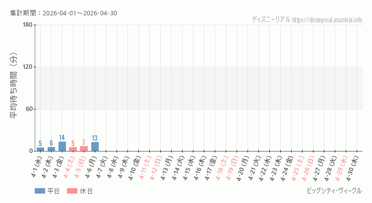 ビッグシティ ヴィークル2026年4月平均待ち時間 2026年4月1日から2026年4月30日ビッグシティ ヴィークルの平均待ち時間グラフ