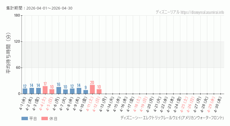レールウェイ・アメフロ2026年4月平均待ち時間 2026年4月1日から2026年4月30日レールウェイ・アメフロの平均待ち時間グラフ