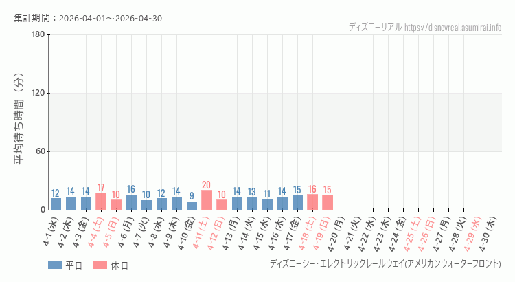2026年4月1日から2026年4月30日レールウェイ・アメフロの平均待ち時間グラフ