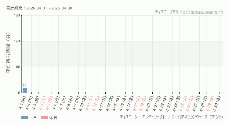 2026年4月1日から2026年4月30日レールウェイ・アメフロの平均待ち時間グラフ