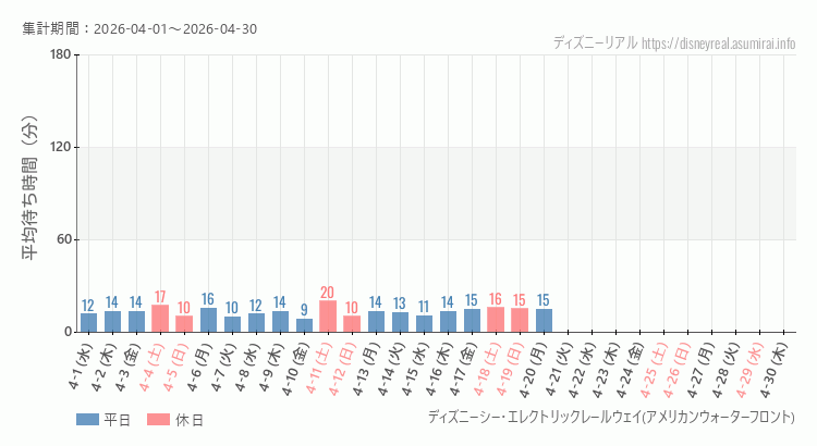 2026年4月1日から2026年4月30日レールウェイ・アメフロの平均待ち時間グラフ