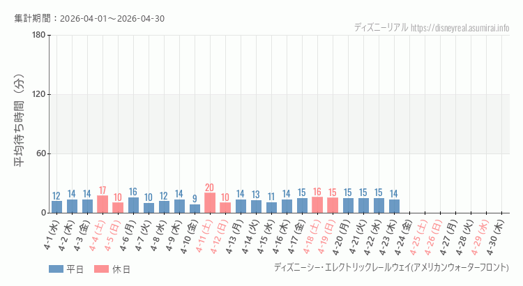 2026年4月1日から2026年4月30日レールウェイ・アメフロの平均待ち時間グラフ