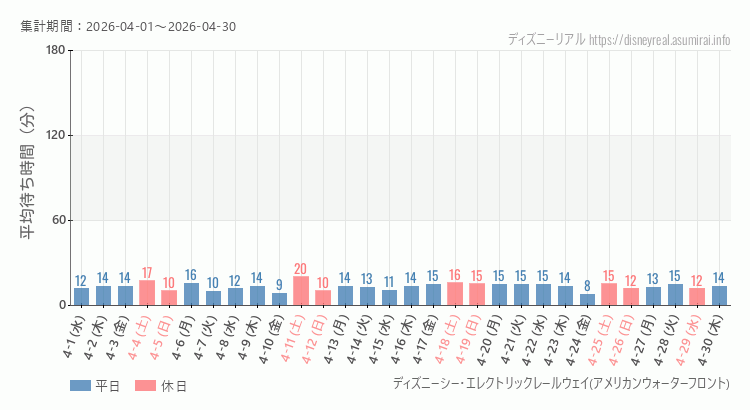 2026年4月1日から2026年4月30日レールウェイ・アメフロの平均待ち時間グラフ