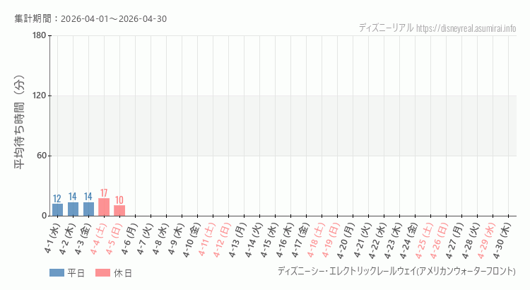 レールウェイ・アメフロ2026年4月平均待ち時間 2026年4月1日から2026年4月30日レールウェイ・アメフロの平均待ち時間グラフ