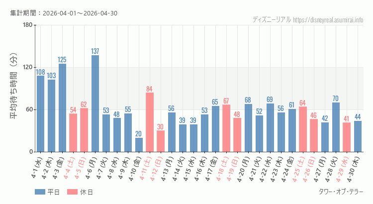 2026年4月1日から2026年4月30日タワー オブ テラーの平均待ち時間グラフ
