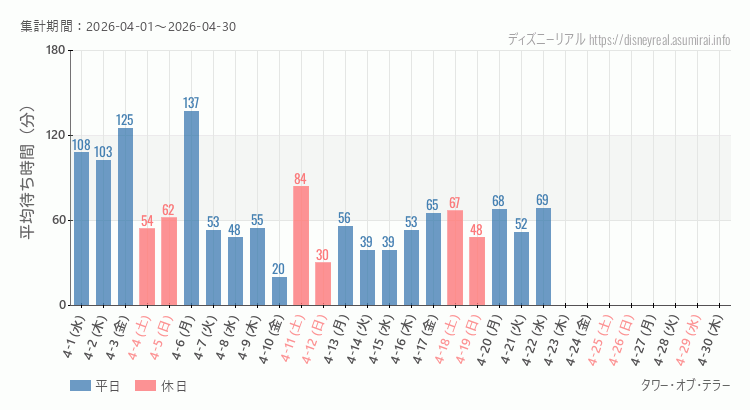 2026年4月1日から2026年4月30日タワー オブ テラーの平均待ち時間グラフ
