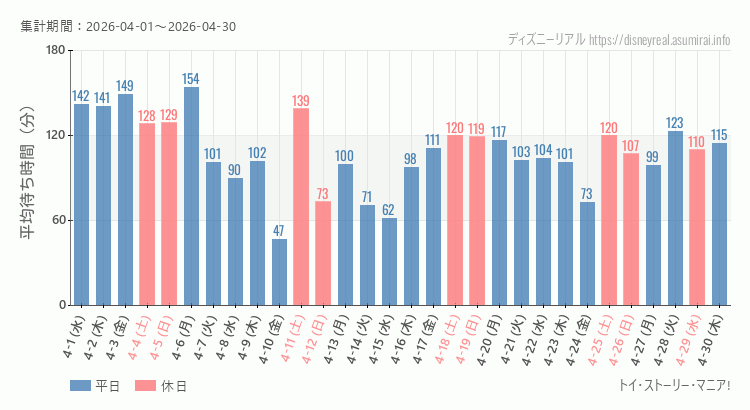 2026年4月1日から2026年4月30日トイストーリーマニアの平均待ち時間グラフ
