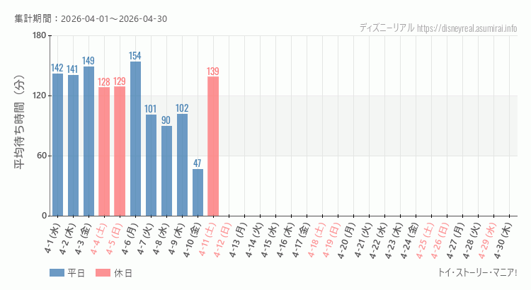 トイストーリーマニア2026年4月平均待ち時間 2026年4月1日から2026年4月30日トイストーリーマニアの平均待ち時間グラフ