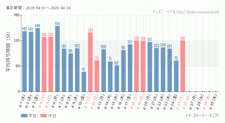 2026年4月1日から2026年4月30日トイストーリーマニアの平均待ち時間グラフ