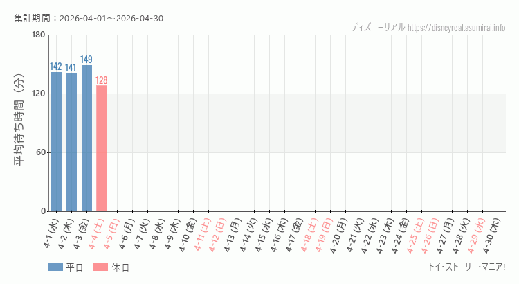 トイストーリーマニア2026年4月平均待ち時間 2026年4月1日から2026年4月30日トイストーリーマニアの平均待ち時間グラフ