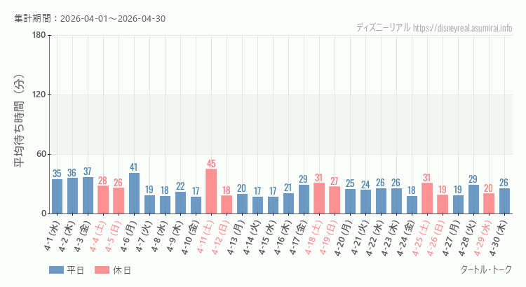 2026年4月1日から2026年4月30日タートルトークの平均待ち時間グラフ