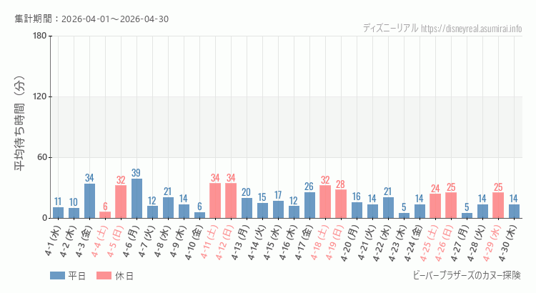 2026年4月1日から2026年4月30日ビーバーブラザーズ カヌー探険の平均待ち時間グラフ
