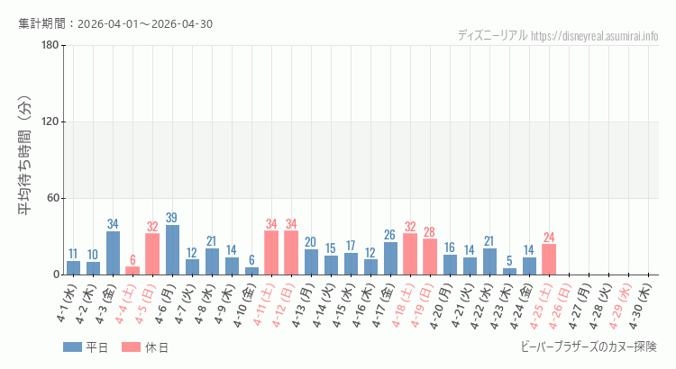 2026年4月1日から2026年4月30日ビーバーブラザーズ カヌー探険の平均待ち時間グラフ