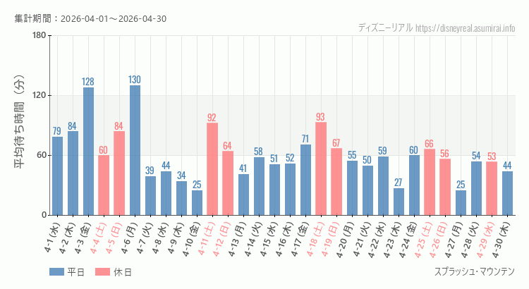 2026年4月1日から2026年4月30日スプラッシュマウンテンの平均待ち時間グラフ