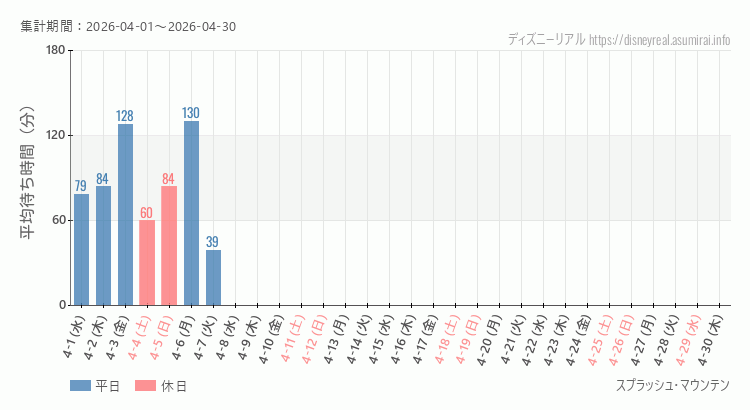 スプラッシュマウンテン2026年4月平均待ち時間 2026年4月1日から2026年4月30日スプラッシュマウンテンの平均待ち時間グラフ