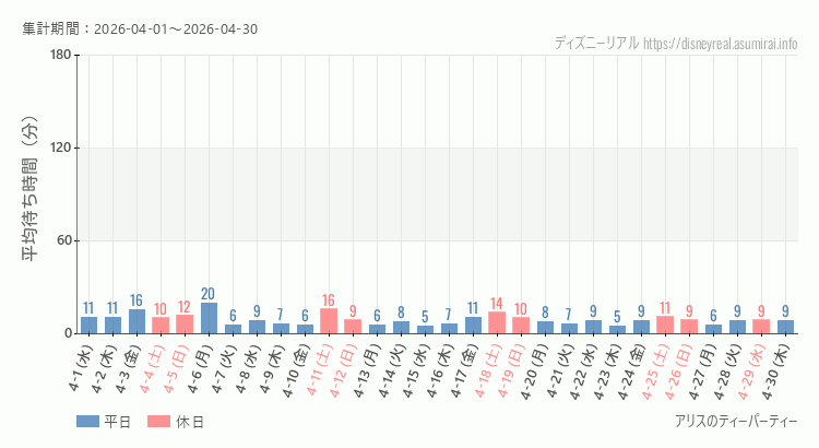 2026年4月1日から2026年4月30日アリスのティーパーティーの平均待ち時間グラフ