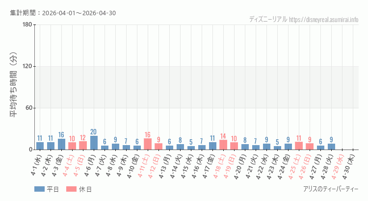 2026年4月1日から2026年4月30日アリスのティーパーティーの平均待ち時間グラフ