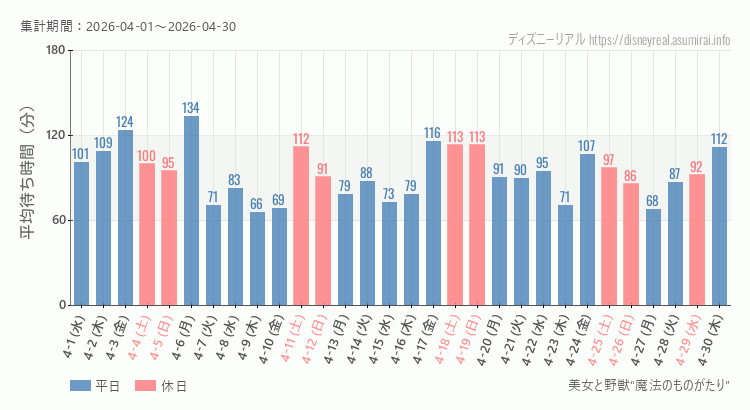 2026年4月1日から2026年4月30日美女と野獣 魔法のものがたりの平均待ち時間グラフ
