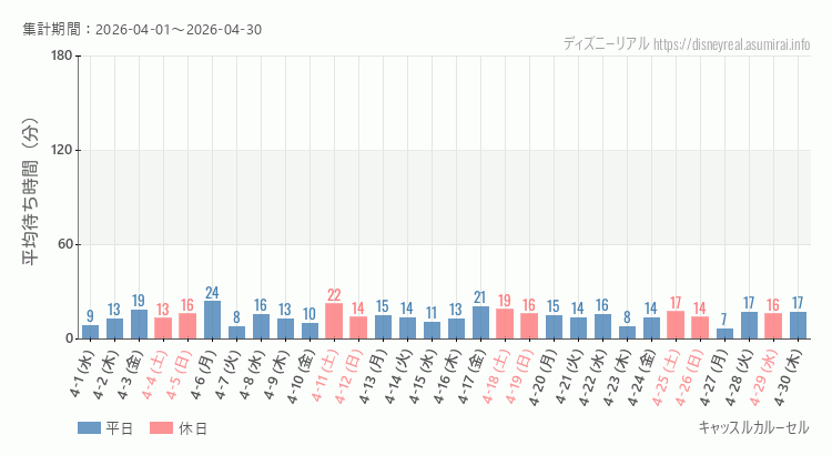 2026年4月1日から2026年4月30日キャッスルカルーセルの平均待ち時間グラフ