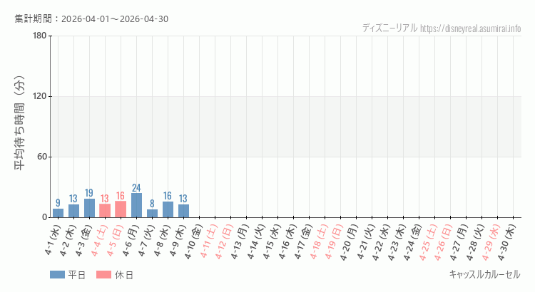 2026年4月1日から2026年4月30日キャッスルカルーセルの平均待ち時間グラフ